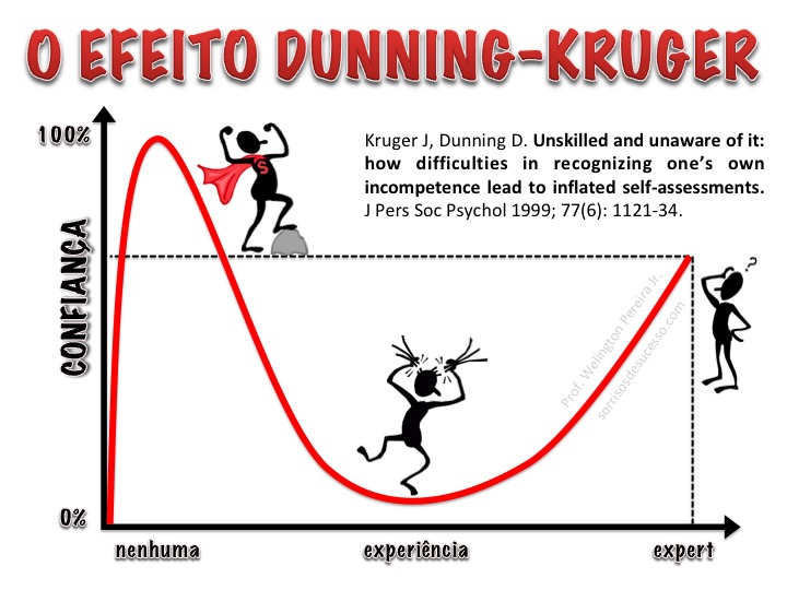 O-Efeito-Dunning-Kruger